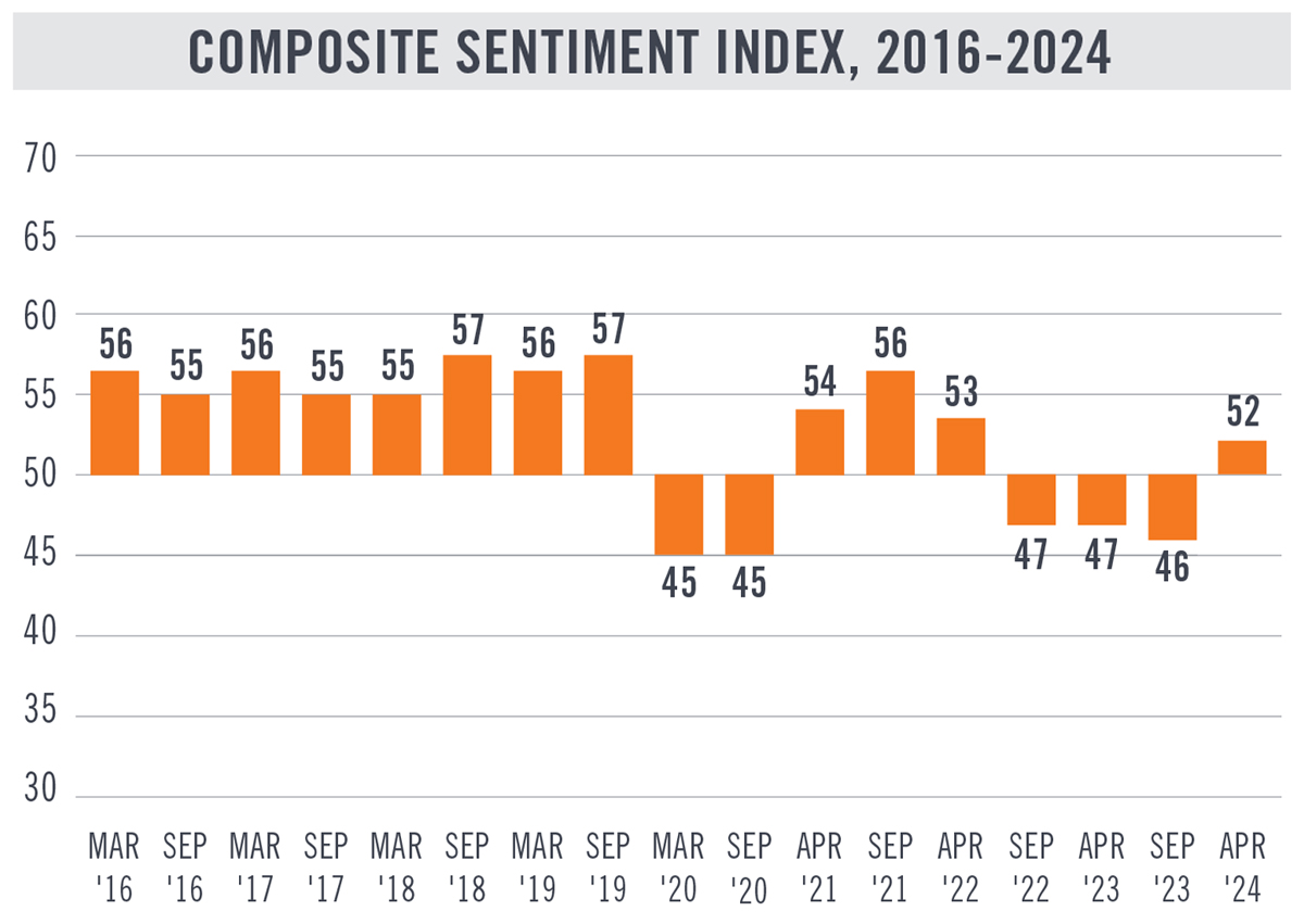 Composite Sentiment Index, 2016-2024
