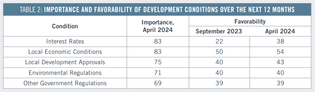 Importance ranking - September 2023 - April 2024