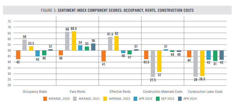 Sentiment Index Component Scores: Occupancy, Rents, Construction Costs