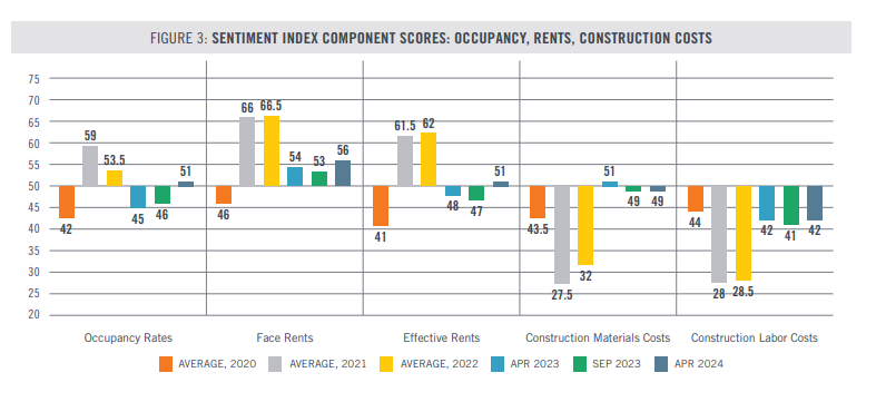 NAIOP Sentiment Index Points to Rising Optimism