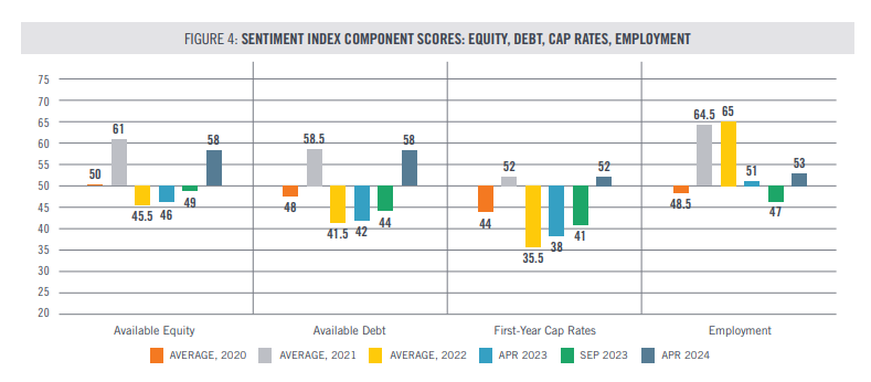 Sentiment Index Component Scores: Equity, Debt, Cap Rates, Employment