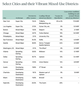 Mixed use districts in select cities