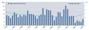 Office Sales Volumes and Cap Rates - Q1