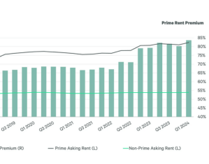 Prime vs. non-prime office asking rent