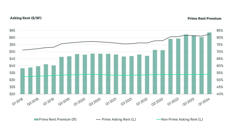 Prime vs. non-prime office asking rent