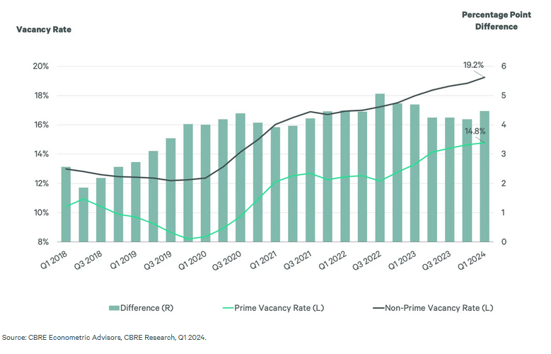Prime vs. non-prime office vacancy rate, CBRE