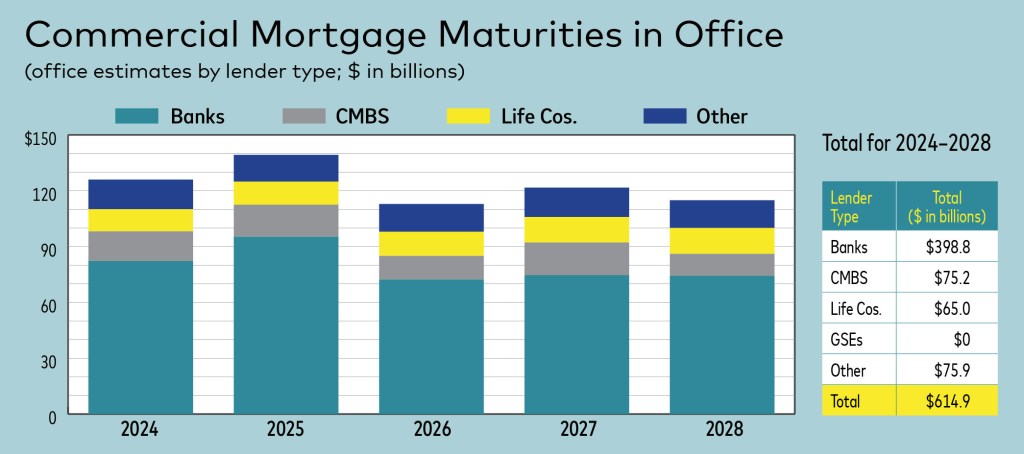 Commercial Mortgage Maturities in Office (office estimates by lender type; $ in billions)