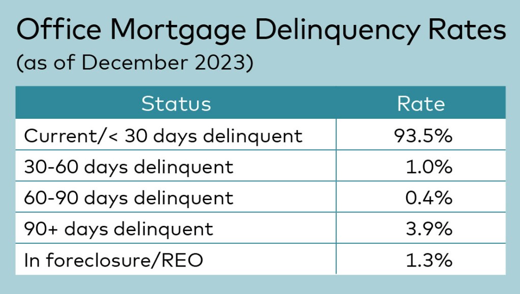 Office Mortgage Delinquency Rates (as of December 2023)