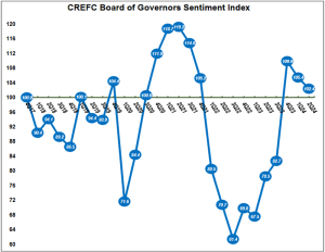 The CRE Finance Council’s index ticked down 3 percent for the second quarter of 2024