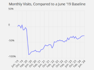 June 2024 office visits.