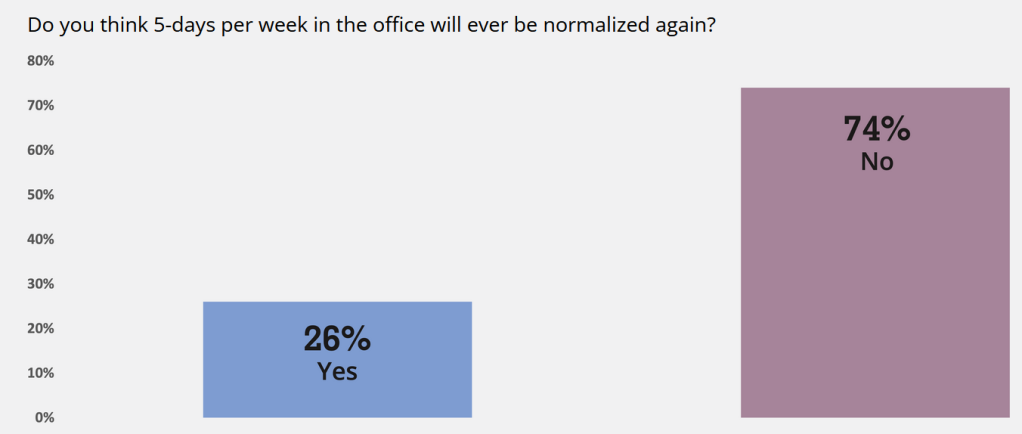 Will 5-days per week in the office ever be normalized again? 