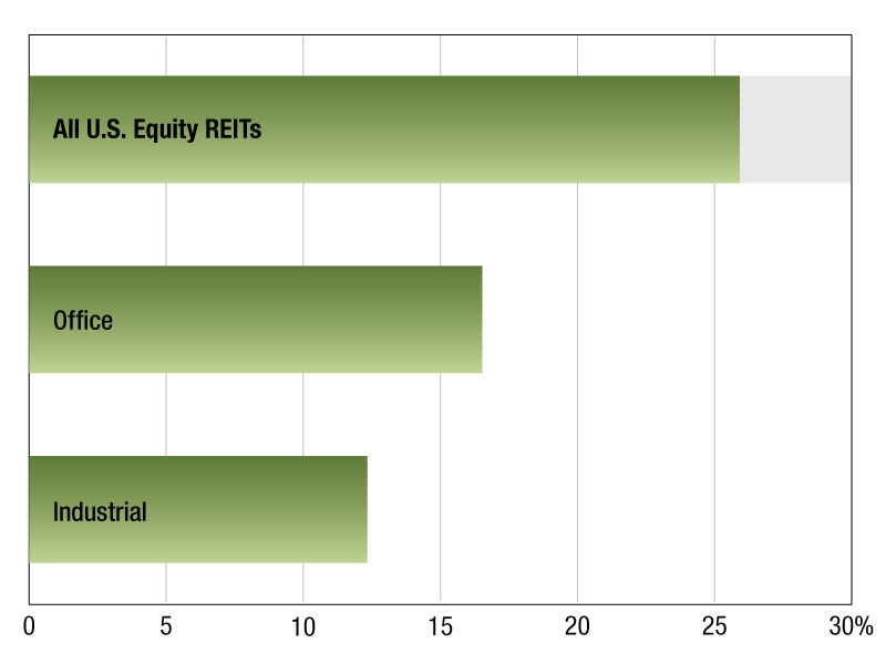 Commercial REIT returns as of September 2024
