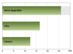 Commercial REIT returns as of September 2024