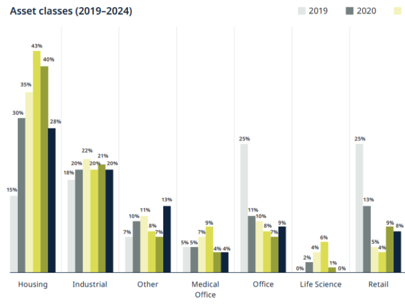 First-Half Investor Darlings – Commercial Property Executive