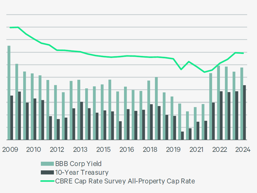 Cbre Cap Rate Survey 2025 Rubi Wileen