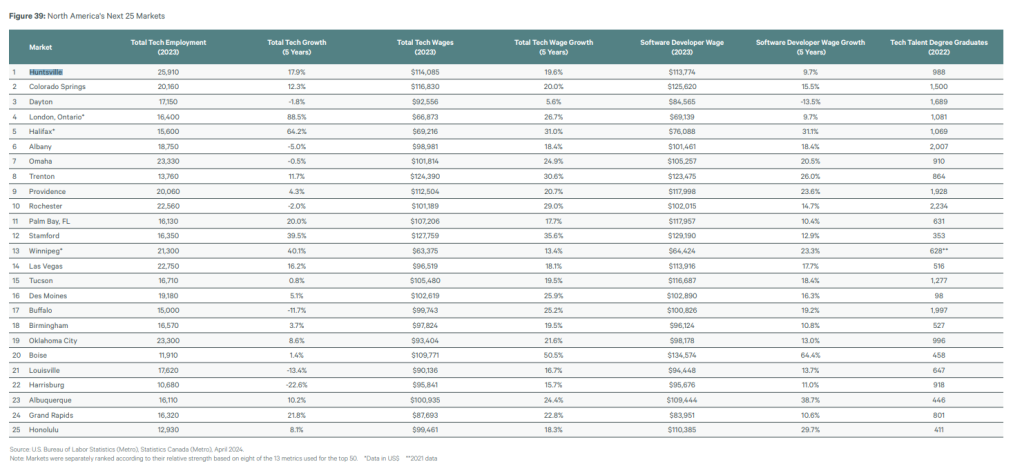 A list of 25 smaller tech talent markets