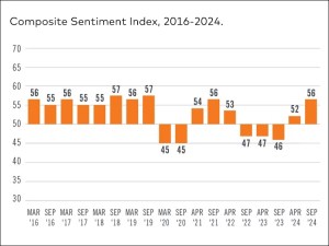 Composite Sentiment Index, 2016-2024, NAIOP