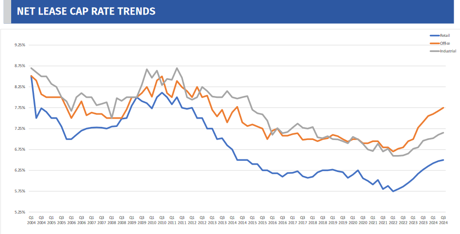Net lease cap rate trends according to The Boulder Group