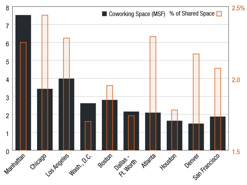 A bar chart representing the total number of coworking spaces, with clear distinctions among various markets. Data by CommercialEdge