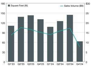 Quarterly Industrial Sales Volume Chart