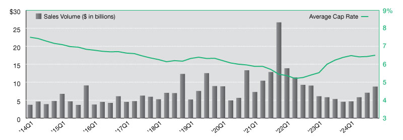 Industrial net lease sales and cap rates in the fourth quarter of 2024.