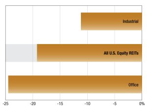 A chart of trading trends for all U.S Equity REITS