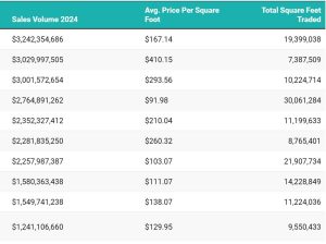 Image of a data table showing the transaction volume of the top 10 metros for industrial transactions in 2024, omitting the metro names.
