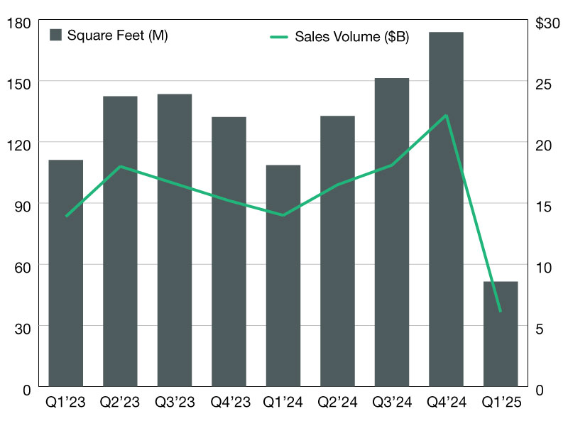 A chart of industrial property sales from 2023 through 2025