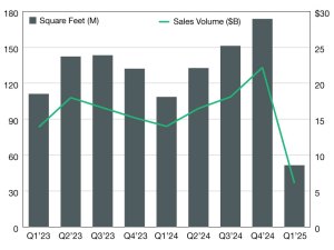 A chart of industrial property sales from 2023 through 2025