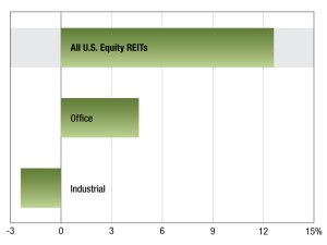 A graph of Multifamily REIT returns as of March 2025