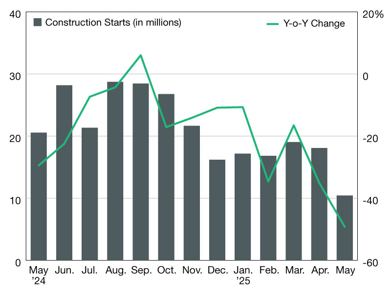 Chart of industrial construction starts in the U.S. showing monthly and year-over-year fluctuations, as per CommercialEdge data.