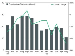 Chart of industrial construction starts in the U.S. showing monthly and year-over-year fluctuations, as per CommercialEdge data.
