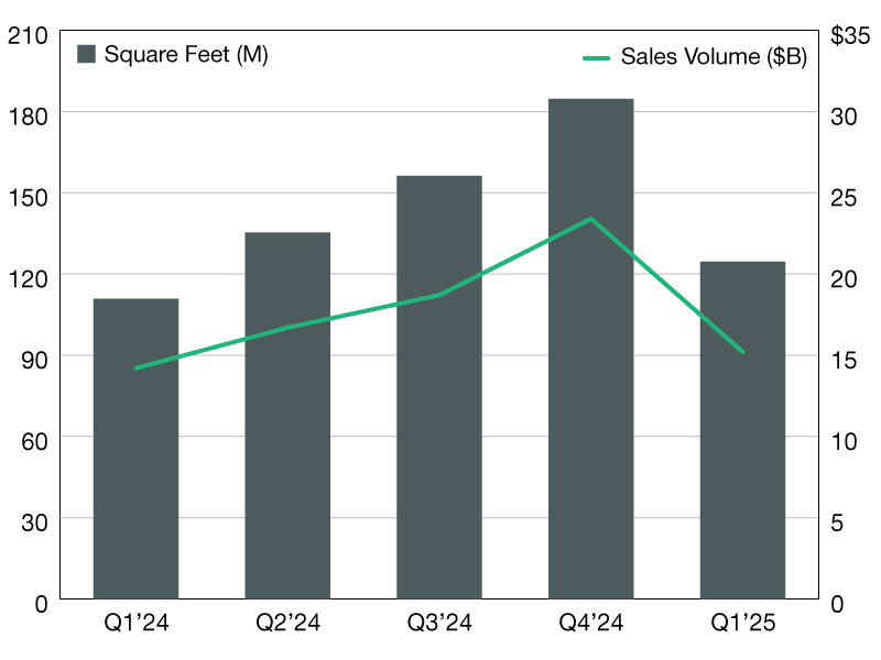 A chart of industrial property sales from 2024 through 2025