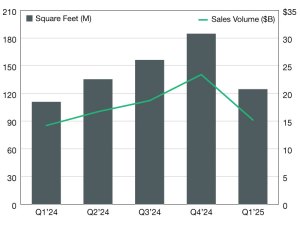 A chart of industrial property sales from 2024 through 2025