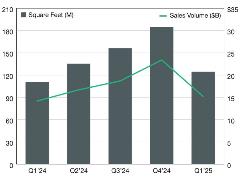 2025 Industrial Sales Update