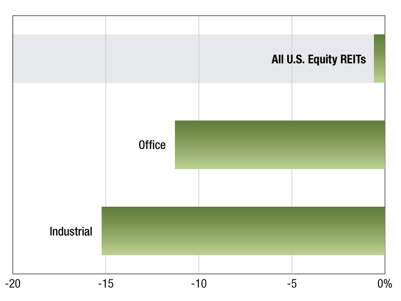 A graph of Multifamily REIT returns as of August 2025