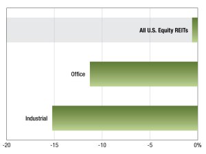 A graph of Multifamily REIT returns as of August 2025