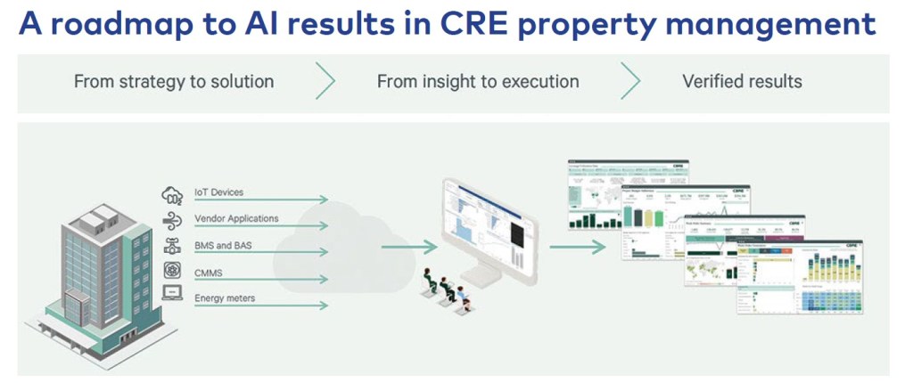 A roadmap to AI results in CRE property management chart