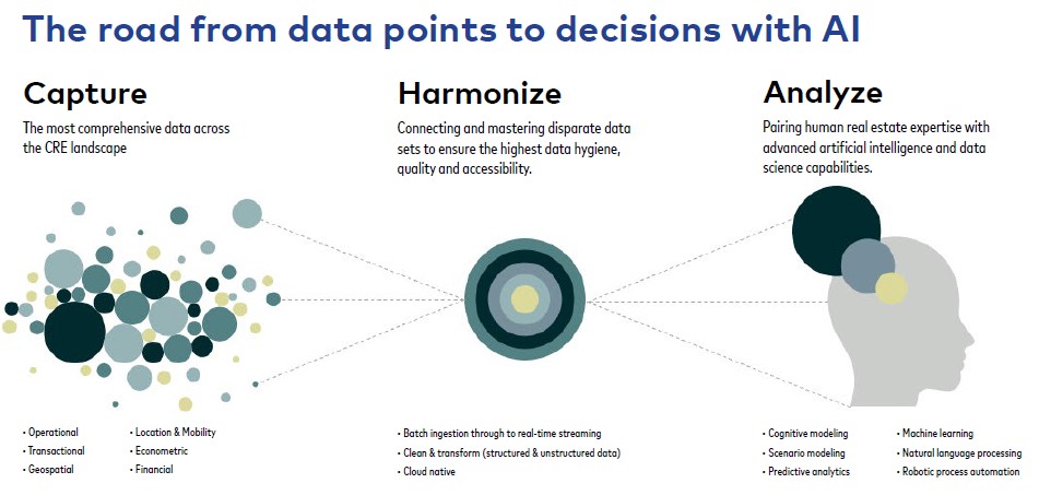 The road from data points to decisions with AI chart