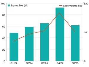Chart of office sales volumes from 2024 through 2025