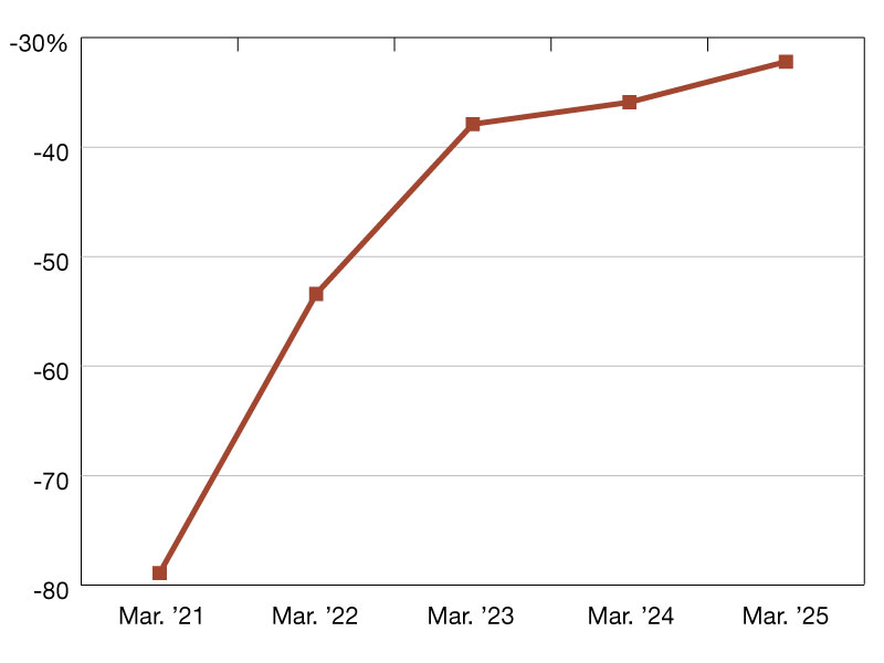 A chart of year-over-tear nationwide office visit trends.