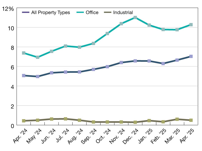 A chart of CMBS delinquency rates as of April 2025