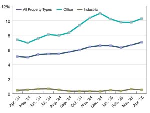 A chart of CMBS delinquency rates as of April 2025