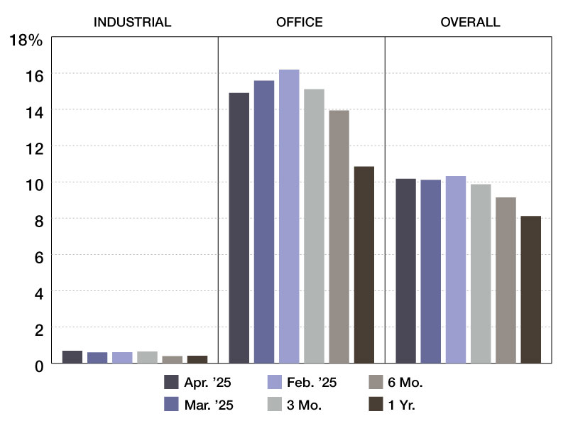 A chart depicting CMBS special servicing rates through 2024 and 2025