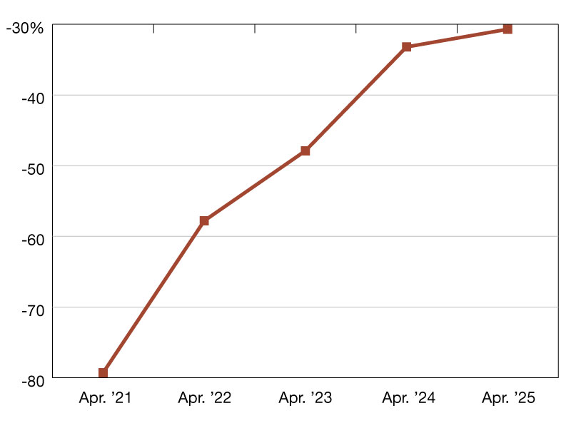 Nationwide average office visits in April 2025 vs. April 2019