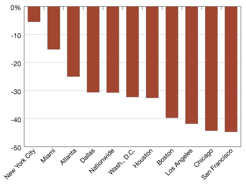 A chart of year-over-year office foot traffic growth in eleven analyzed cities