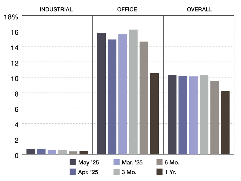 A chart depicting CMBS special servicing rates through 2024 and 2025
