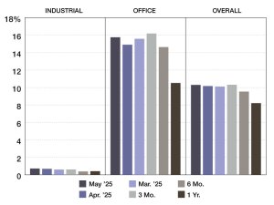 A chart depicting CMBS special servicing rates through 2024 and 2025