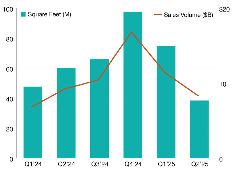 A chart of office sales volumes in 2024 and 2025