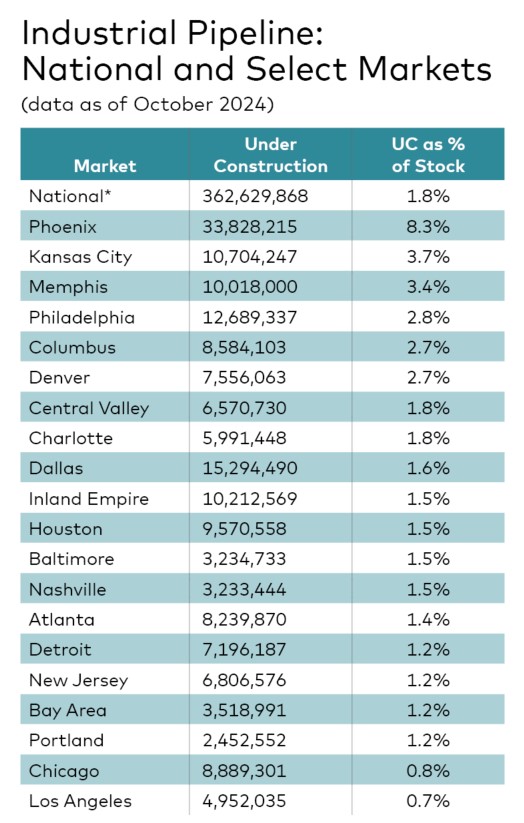 Industrial Pipeline:
National and Select Markets 
(data as of October 2024) 
